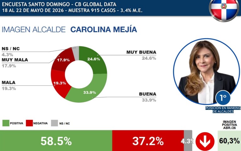 Carolina encabeza ranking como la alcaldesa mejor valorada de las capitales latinoamericanas