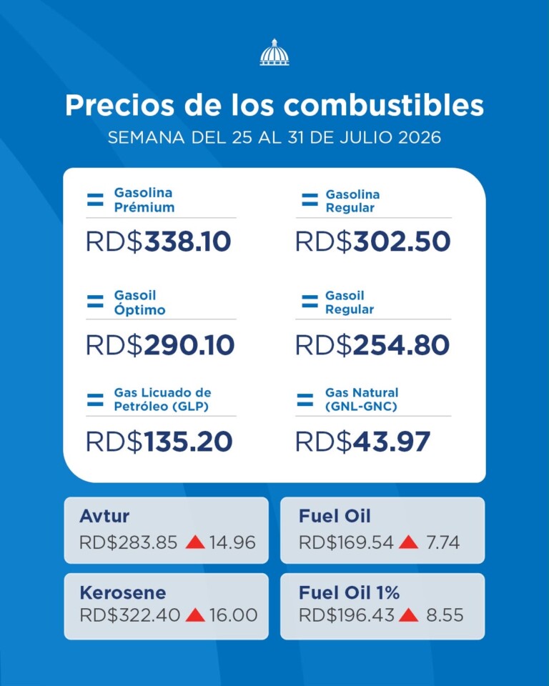 Gobierno congela combustibles