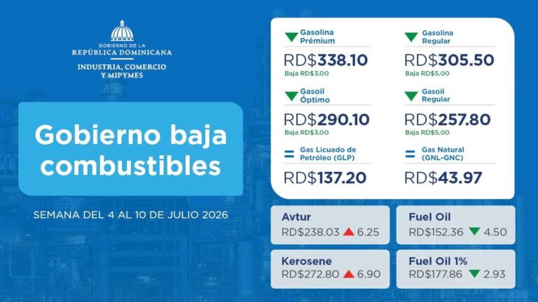 A pesar de las alzas en los precios de los combustibles refinados en el mercado internacional, el Gobierno dispone una baja de RD$5.00 para la gasolina y el gasoil regular y RD$3.00 en la gasolina premium y el gasoil óptimo.