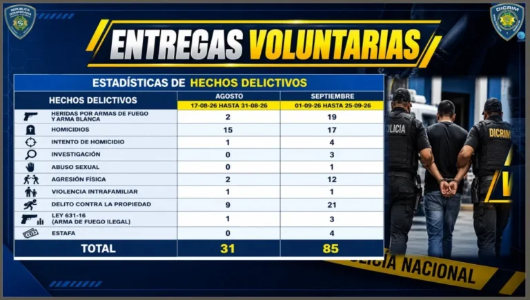 32 vinculadas a homicidios entre agosto y septiembre