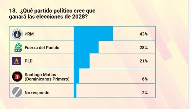 Encuesta Sondeos: PRM con 41 %, Omar Fernández con 59 % en liderazgo opositor