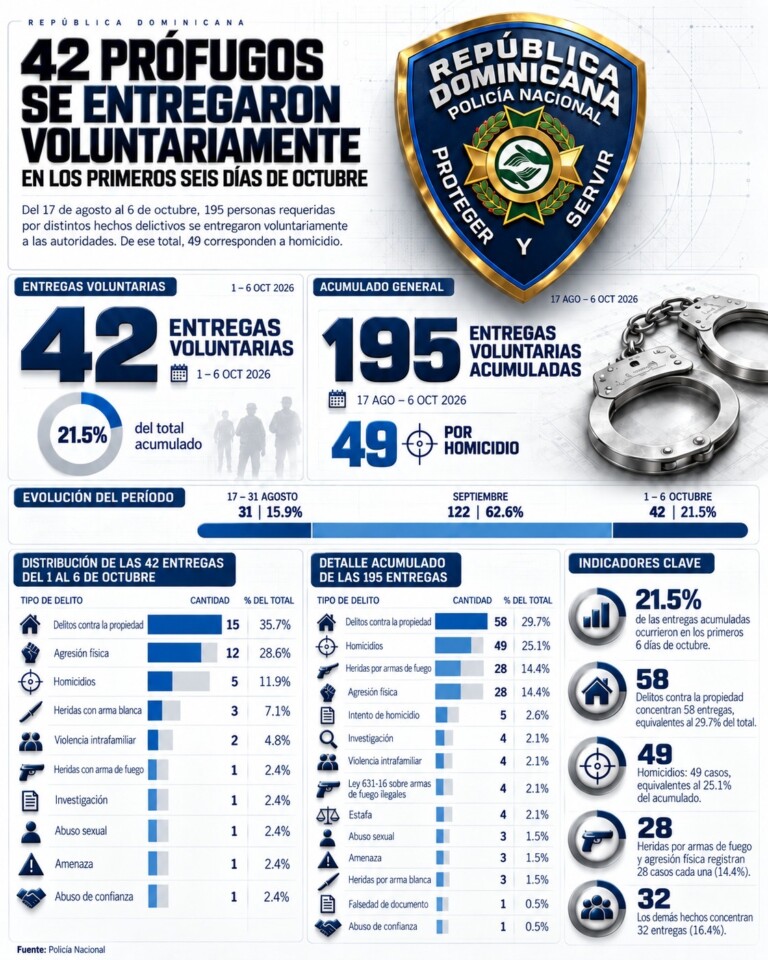 42 prófugos se entregaron voluntariamente en los primeros seis días de octubre